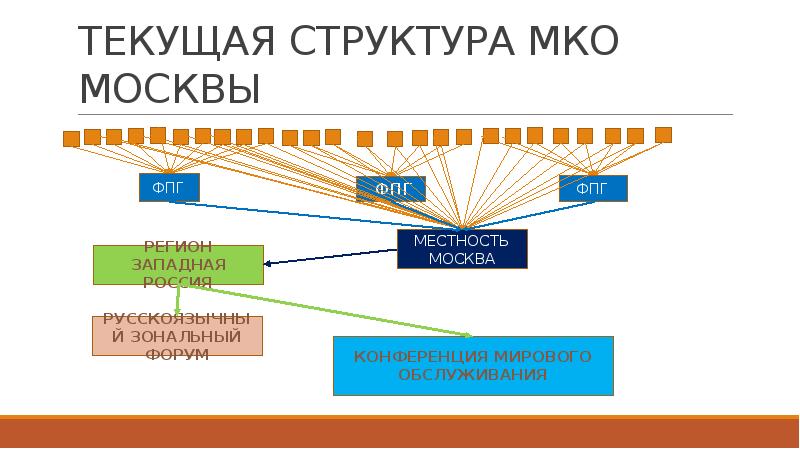 Структура региона. Текущая структура. Состав МКО. Интерфейс МКО.