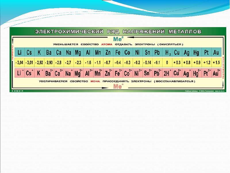 Электрохимический ряд напряжений металлов презентация