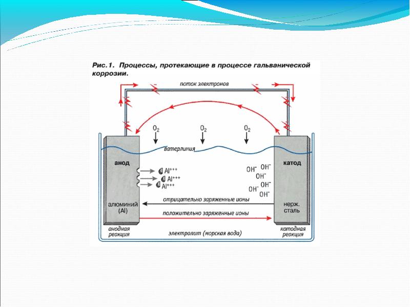 Схема коррозионного гальванического элемента