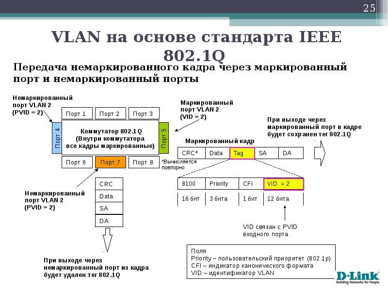 Стандарт ieee 802.1 q. Структуру кадра Ethernet IEEE 802.1Q. Кадр Ethernet 802.1q. Формат кадра протокола IEEE 802.1Q. Тег VLAN IEEE 802.1Q.