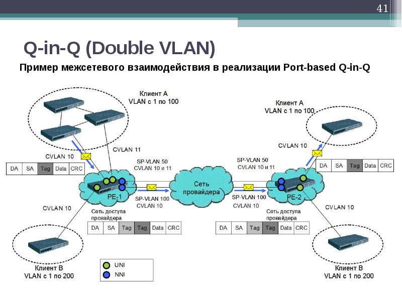 Межсетевое взаимодействие в сетях. Q in q VLAN. Межсетевое взаимодействие. Настройка межсетевого взаимодействия. QINQ схема.