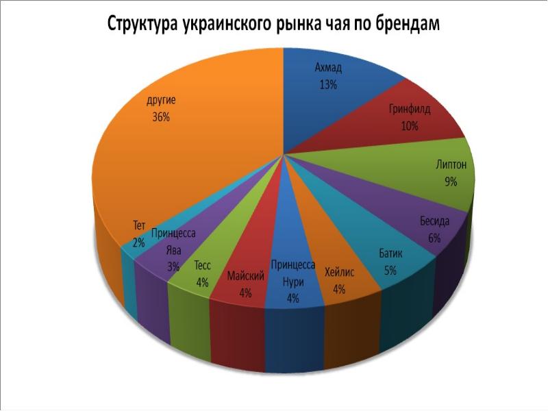 Обзор рынка презентация