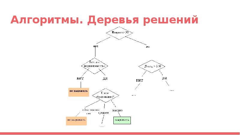 Реализация дерева алгоритм. Блок схема дерево решений. Дерево решений алгоритм. Дерево решений Информатика.