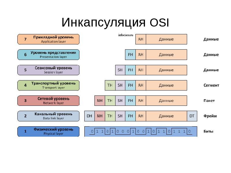 Дополните схему передачи данных вписав названия используемых протоколов и соответствующие