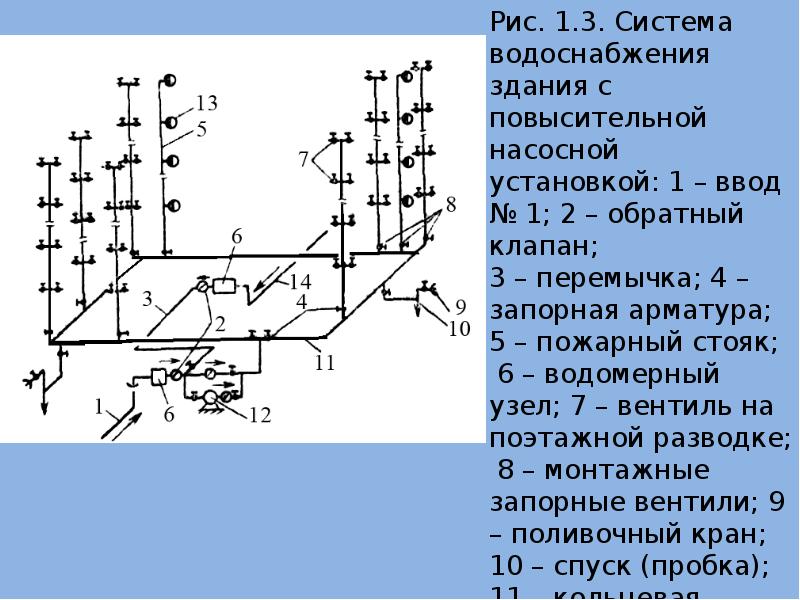 Схема водоснабжения здания