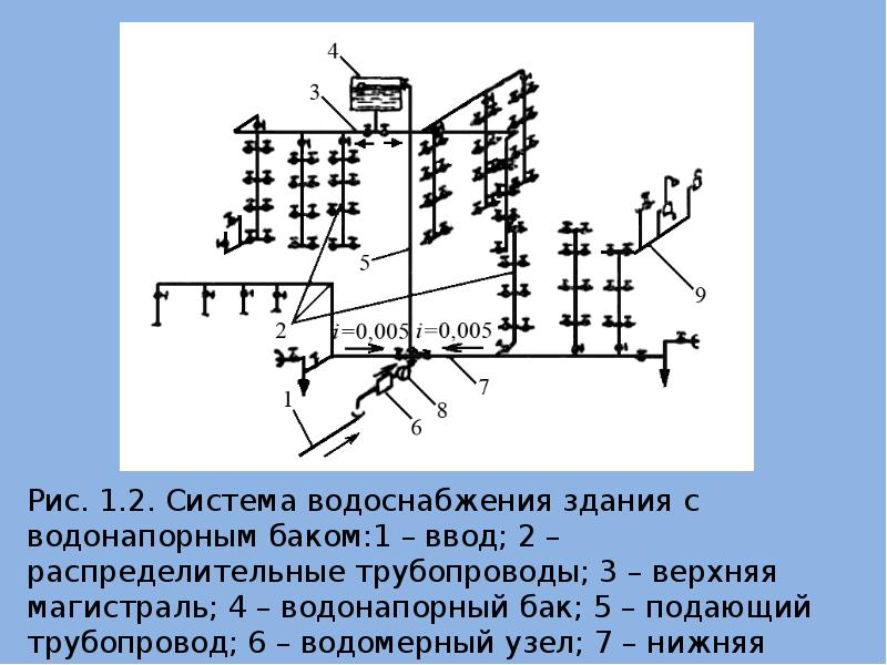 Схема водоснабжения. Схема противопожарного водопровода с водонапорным баком. Система водоснабжения с водонапорным баком. Система водоснабжения здания с водонапорным баком. Схема водопровода с водонапорным баком.