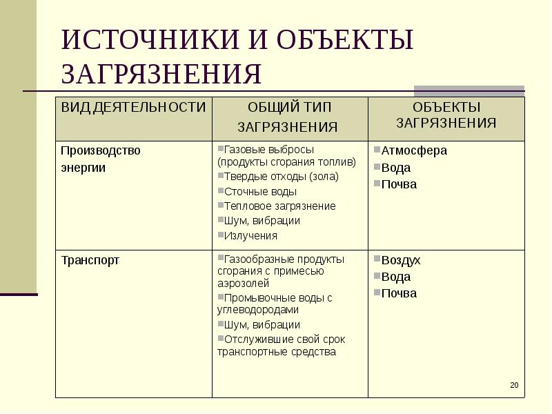 Объекты загрязнения