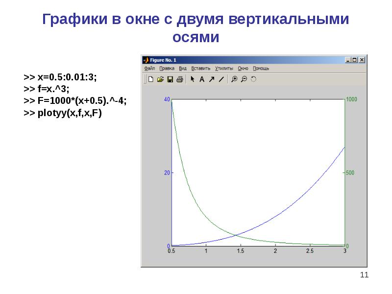 График с двумя осями