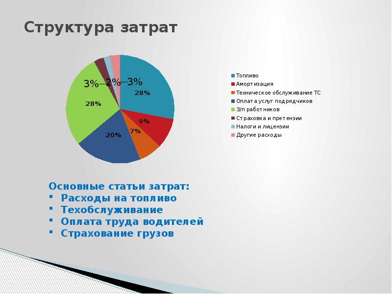 Структура стоимости