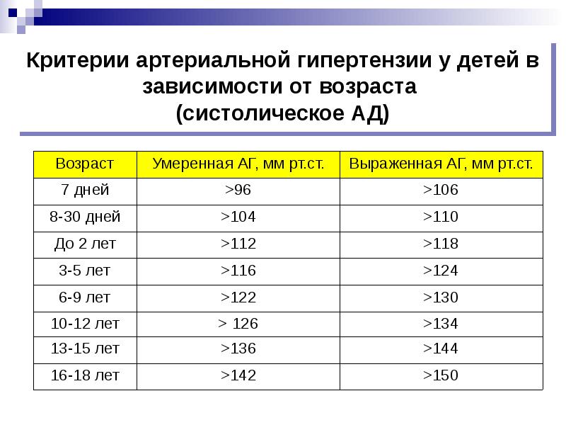 Давление у детей по возрасту. Артериальная гипертония у детей. Критерии ад у детей. Критерии артериальной гипертензии у детей. Артериальная гипертензия у детей и подростков.