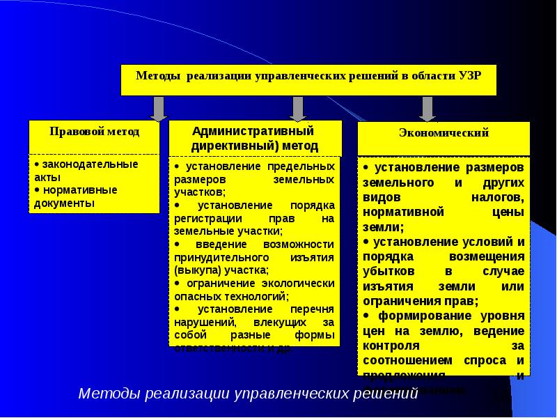 Управление землепользованием презентация