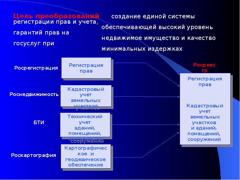 Полномочия функциональных органов управления в земельном праве схема