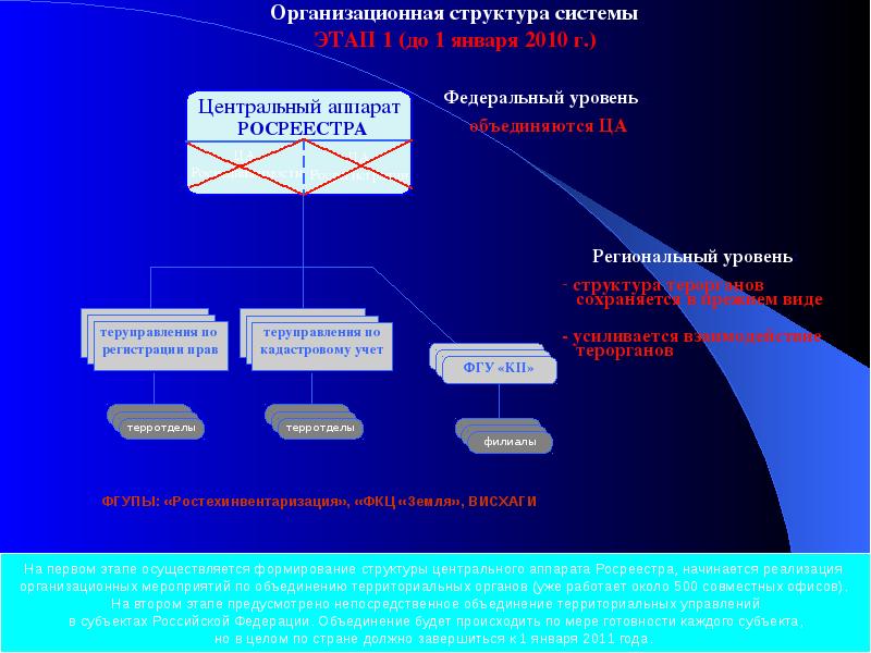 Схема организационной структуры росреестра