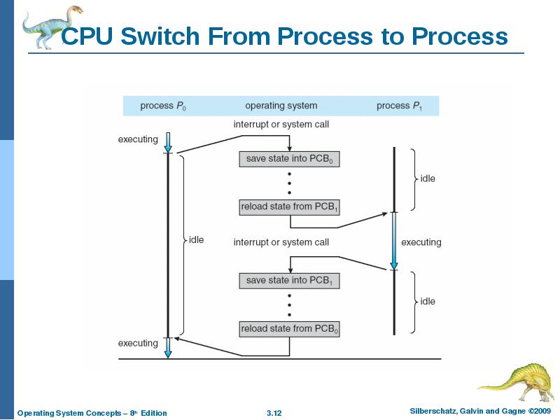 CPU Switch From Process to Process