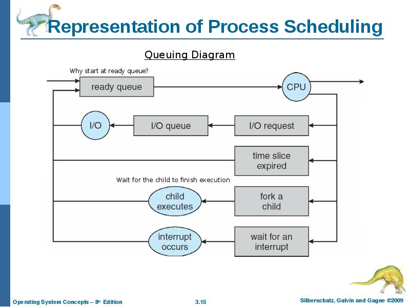 Representation of Process Scheduling