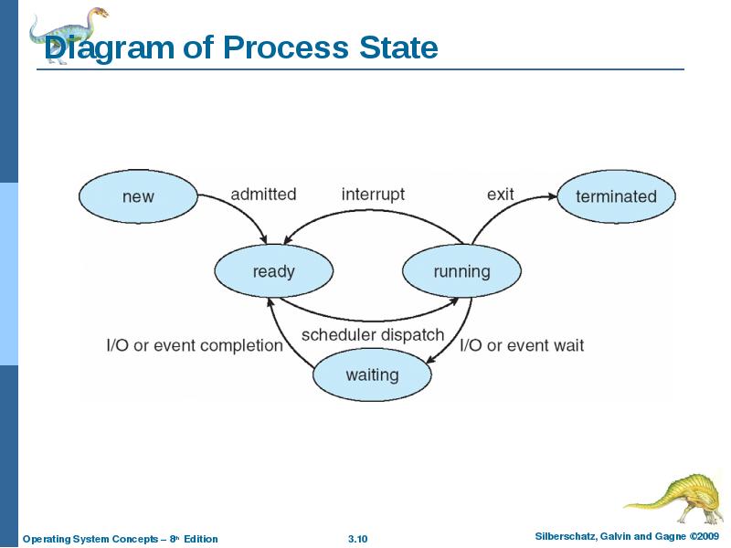 Diagram of Process State
