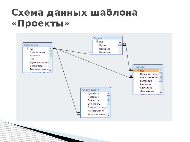 Схема данных игры