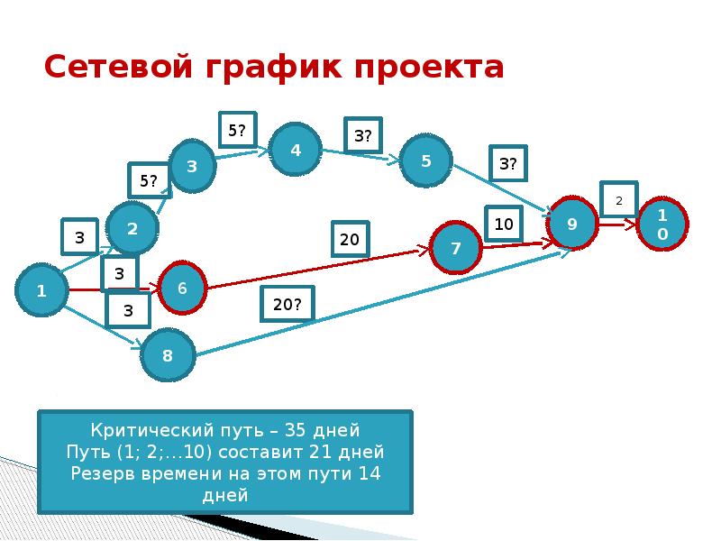 Сетевая диаграмма проекта