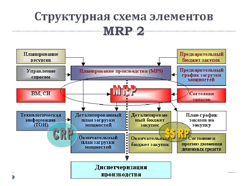 Схема планирования производства