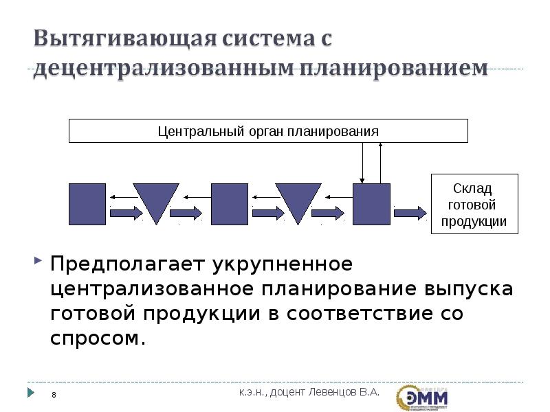 Централизованное планирование осуществляемое по схеме сверху вниз это