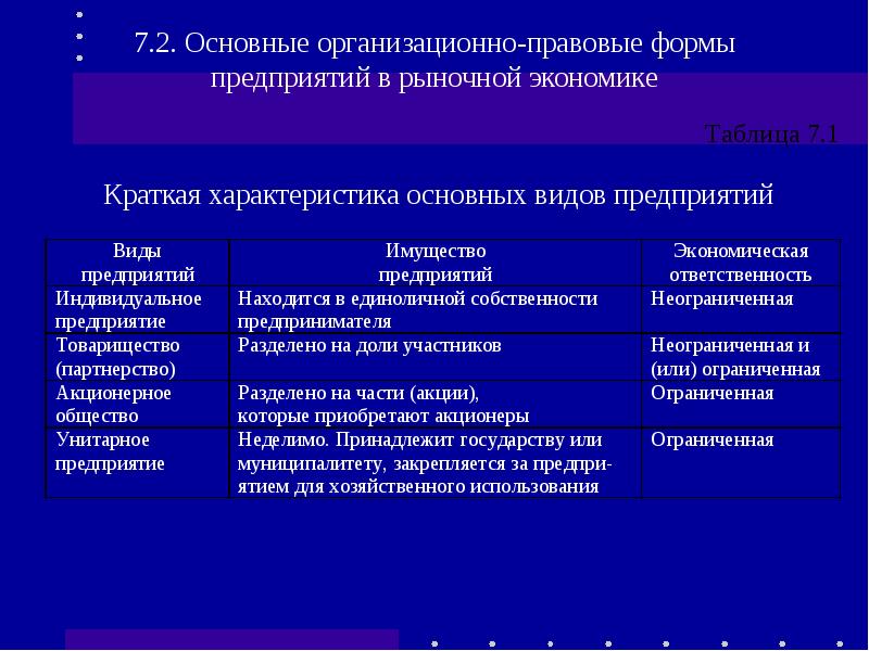Характеристика основных типов организации. Характеристика основных типов организации