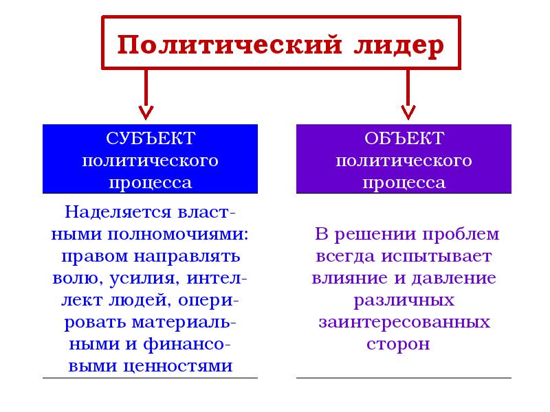 Реферат: Формальное и неформальное политическое лидерство