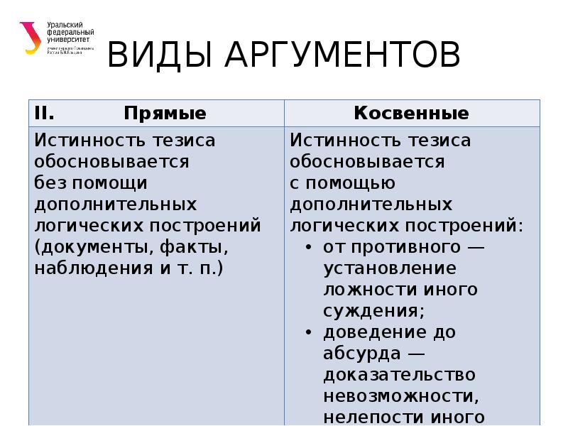 Аргументы речи. Виды аргументов. Виды аргументов в публичном выступлении. Форма речи Аргументы. Формы речи и их Аргументы.