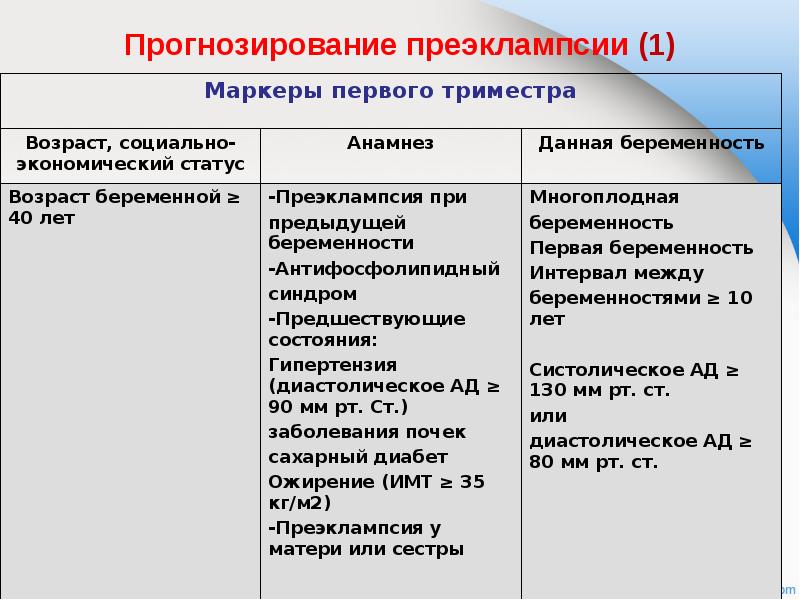 В схему лечения при преэклампсии входит все кроме тест