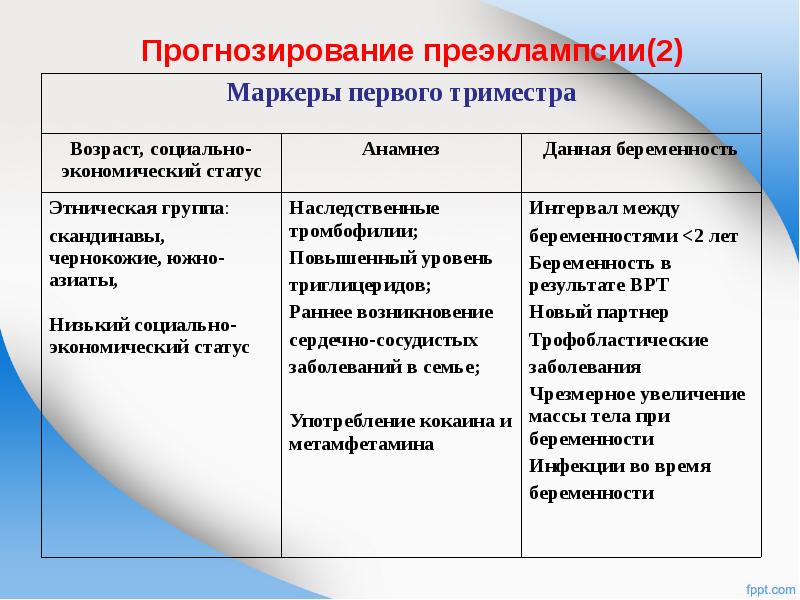 Какая форма эклампсии тяжелее в прогностическом плане тест