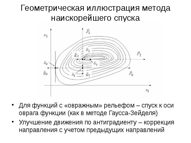 Метод сопряженных градиентов блок схема