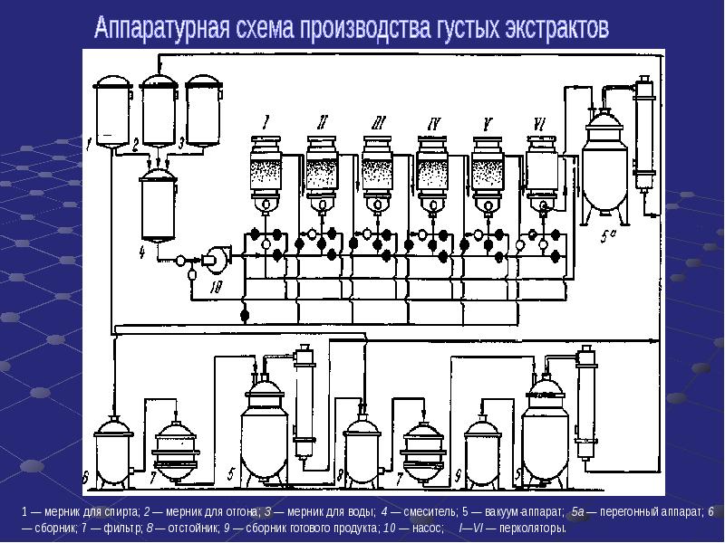 Технологическая схема производства настоек