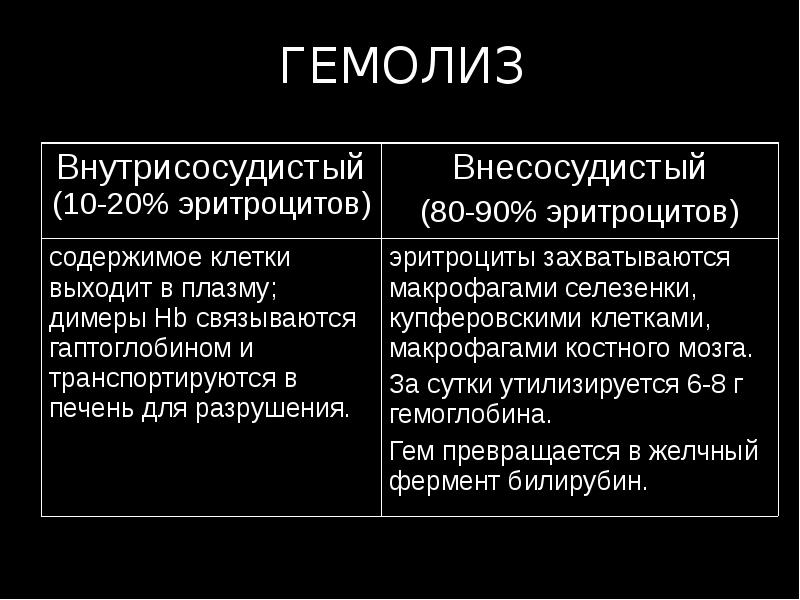 Определение гемолиза. Гемолиз. Внутрисосудистый и внесосудистый гемолиз. Причины внутрисосудистого гемолиза эритроцитов. Гемолиз эритроцитов причины.