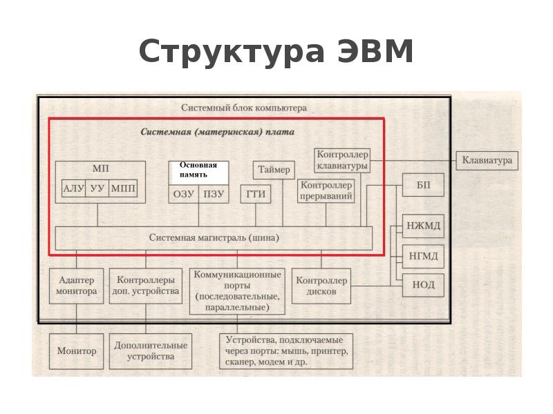 Структура эвм. Функциональные блоки, входящие в структуру ЭВМ. Структура ЭВМ ЭВМ. Элементы структуры ЭВМ.