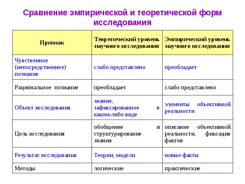 Теоретический вид. Сходство эмпирического и теоретического познания. Теоретический и эмпирический объект исследования. Теоретические и эмпирические методы научного исследования. Эмпирический и теоретический уровни исследования.