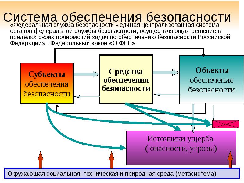 Органы обеспечивающие безопасность