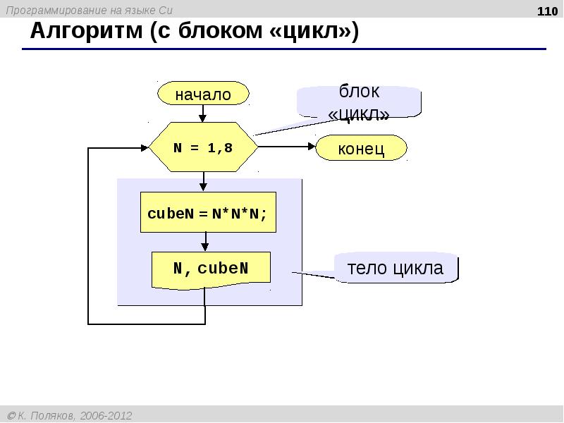 Цикл в схеме алгоритма