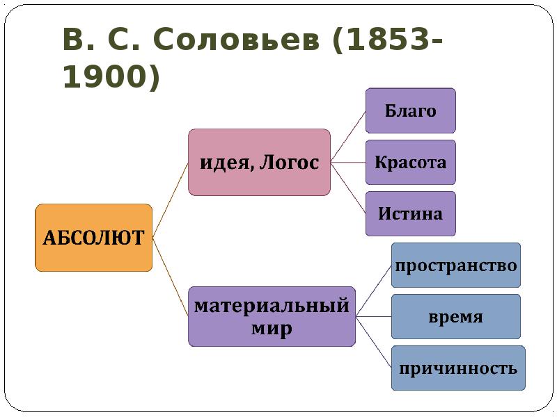 C истина. Истина добро и красота. Благо истина красота. Благо это в философии. Истина добро и красота Обществознание.