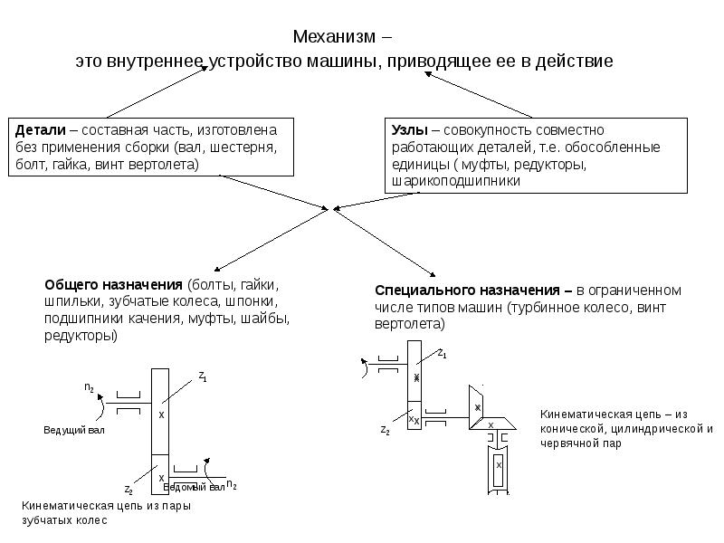 Техническое устройство. Открытая и закрытая кинематическая цепь. Кинематическая цепь механизма. Классификация кинематических цепей и механизмов. Незамкнутая кинематическая цепь.