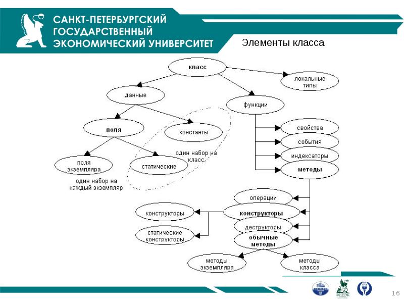 Элементы класса