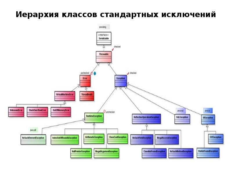 Иерархия классов. Иерархия классов java. Иерархия исключений java. Схема иерархии класса. Иерархия в классах исключений.