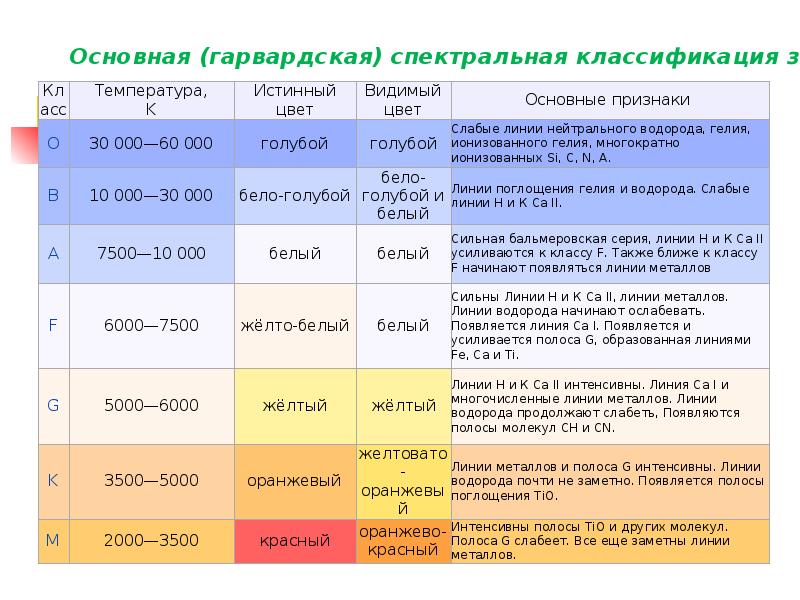 Спектральная классификация звезд презентация