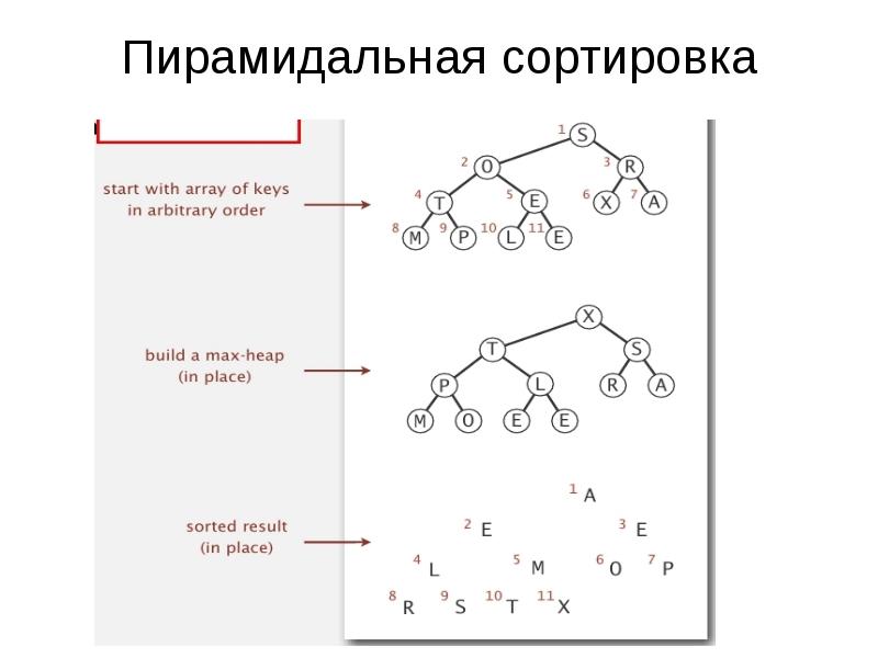 Алгоритм пирамидальной сортировки блок схема