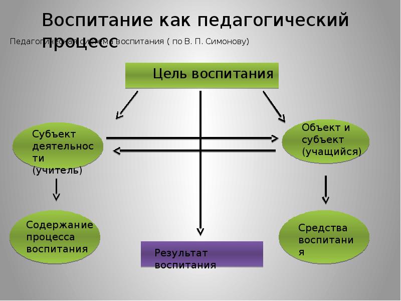 Схема целей воспитания