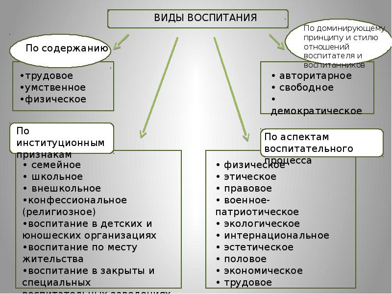 Методы средства и формы воспитания в современной педагогике презентация