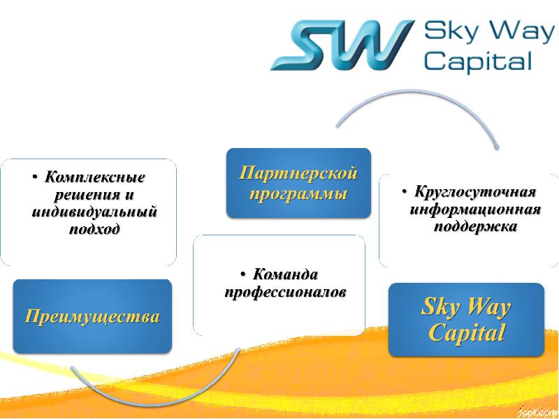 Capital way. Организация Скай. 4n way капитал.