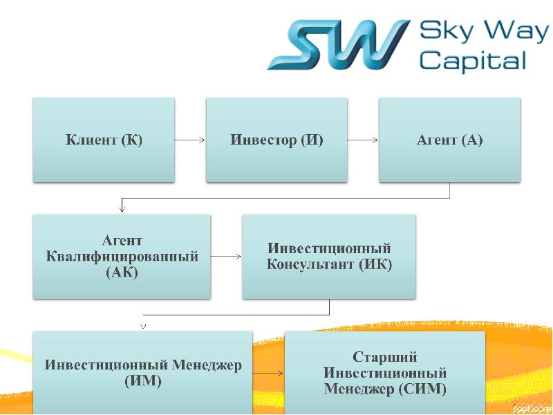 Capital way. Приложения компаний презентация. Инвестиционный консультант презентация. Теория инвесторов клиентов. 4n way капитал.