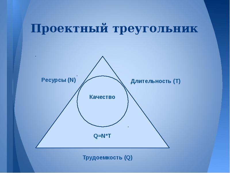 Магический треугольник управления проектами показывает что