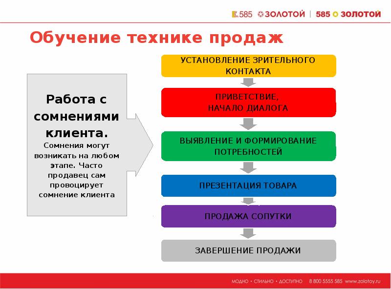 Техники продаж. Тренинг этапы продаж. Изучение технологий продаж. Программа в2в в продажах обучение. План обучения техникам продаж.