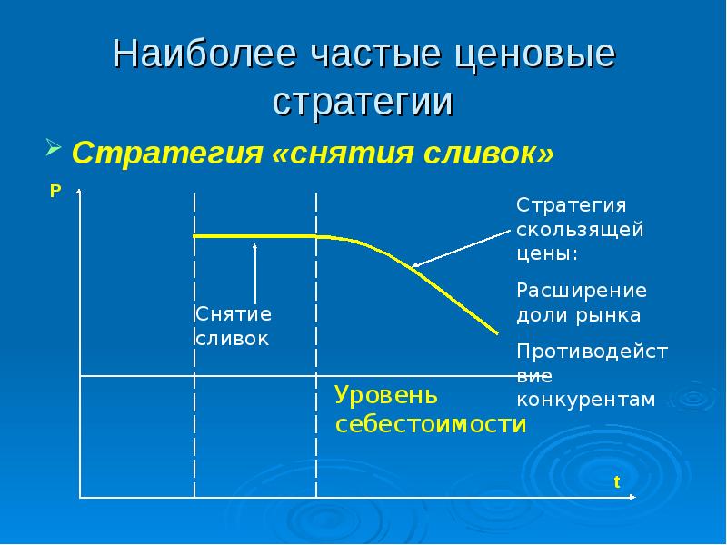 Ценовые стратегии в маркетинге. График стратегии снятия сливок. Характеристика стратегии снятия сливок. Ценовая стратегия снятия сливок. Стратегия ценообразования снятие сливок.