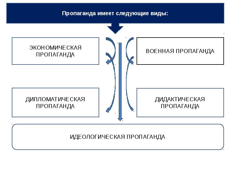 Пропаганда для презентации. Пропаганда гто. Пропаганда это простыми словами. Основные формы религиозной пропаганды. Отличие пропаганды от агитации.